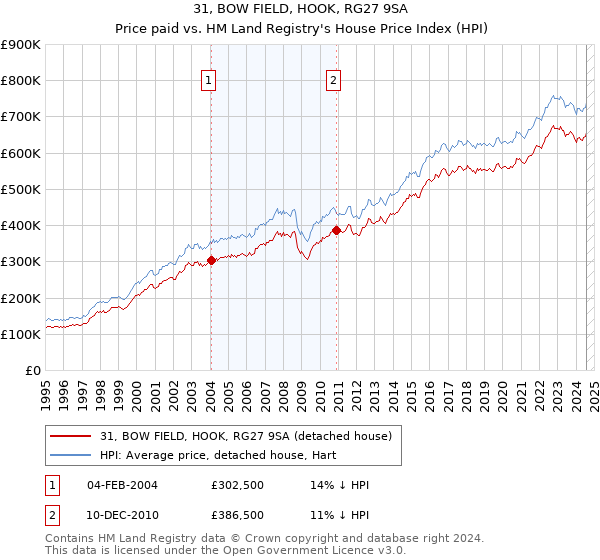 31, BOW FIELD, HOOK, RG27 9SA: Price paid vs HM Land Registry's House Price Index