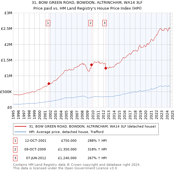 31, BOW GREEN ROAD, BOWDON, ALTRINCHAM, WA14 3LF: Price paid vs HM Land Registry's House Price Index