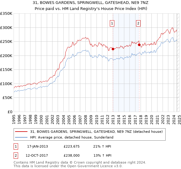 31, BOWES GARDENS, SPRINGWELL, GATESHEAD, NE9 7NZ: Price paid vs HM Land Registry's House Price Index