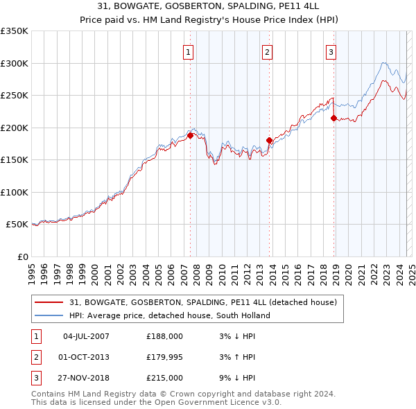 31, BOWGATE, GOSBERTON, SPALDING, PE11 4LL: Price paid vs HM Land Registry's House Price Index