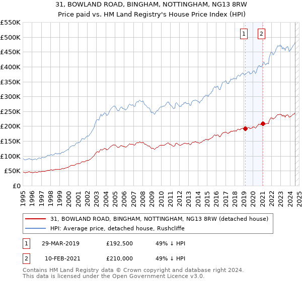 31, BOWLAND ROAD, BINGHAM, NOTTINGHAM, NG13 8RW: Price paid vs HM Land Registry's House Price Index