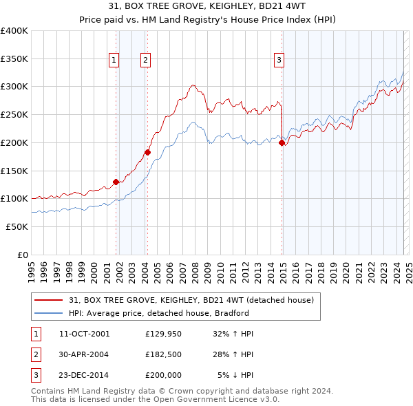 31, BOX TREE GROVE, KEIGHLEY, BD21 4WT: Price paid vs HM Land Registry's House Price Index