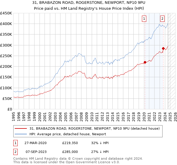 31, BRABAZON ROAD, ROGERSTONE, NEWPORT, NP10 9PU: Price paid vs HM Land Registry's House Price Index