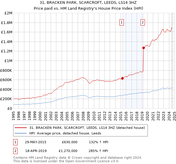 31, BRACKEN PARK, SCARCROFT, LEEDS, LS14 3HZ: Price paid vs HM Land Registry's House Price Index