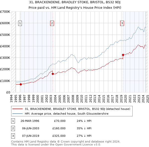 31, BRACKENDENE, BRADLEY STOKE, BRISTOL, BS32 9DJ: Price paid vs HM Land Registry's House Price Index