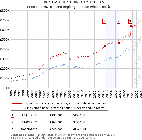 31, BRADGATE ROAD, HINCKLEY, LE10 1LA: Price paid vs HM Land Registry's House Price Index