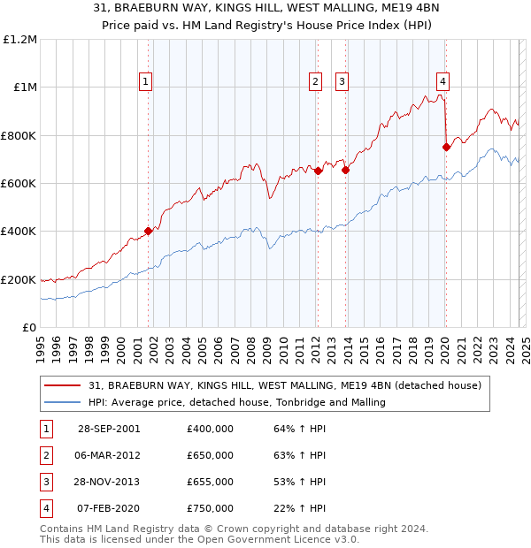 31, BRAEBURN WAY, KINGS HILL, WEST MALLING, ME19 4BN: Price paid vs HM Land Registry's House Price Index