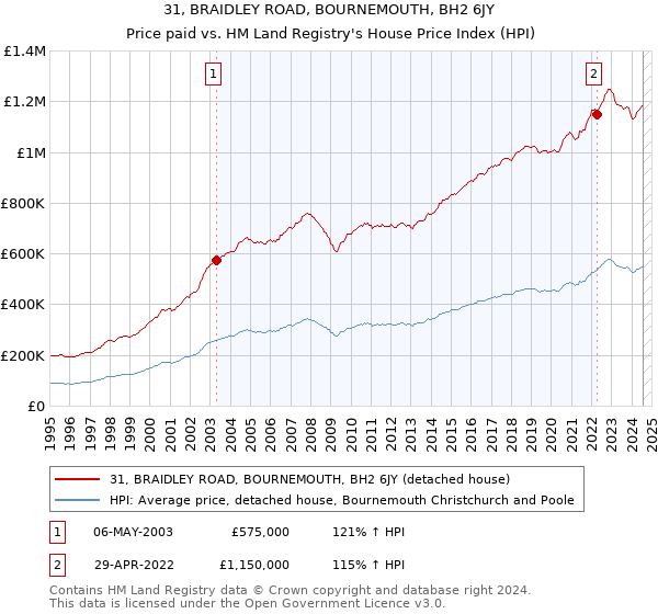 31, BRAIDLEY ROAD, BOURNEMOUTH, BH2 6JY: Price paid vs HM Land Registry's House Price Index