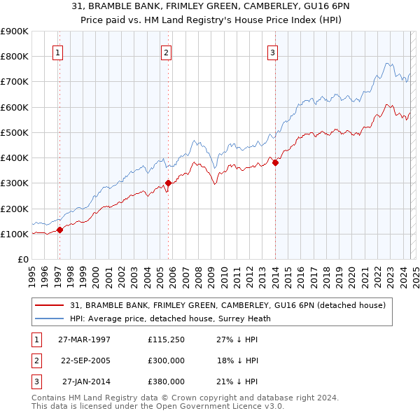 31, BRAMBLE BANK, FRIMLEY GREEN, CAMBERLEY, GU16 6PN: Price paid vs HM Land Registry's House Price Index