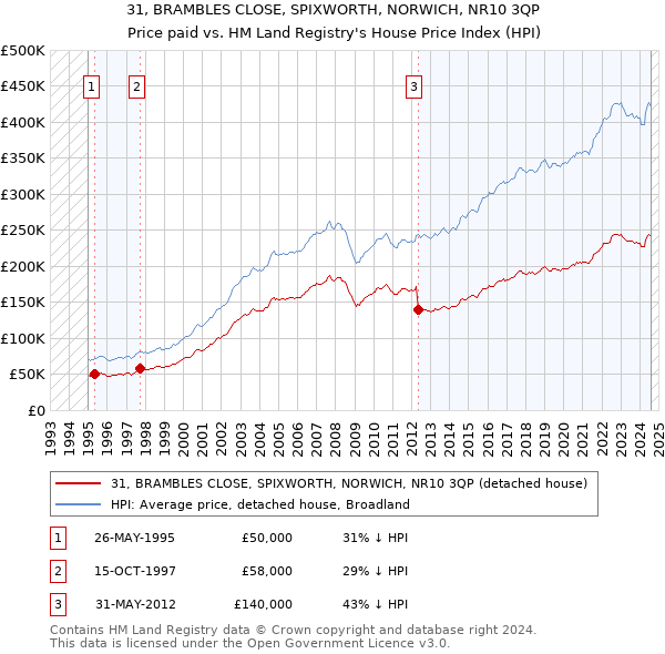 31, BRAMBLES CLOSE, SPIXWORTH, NORWICH, NR10 3QP: Price paid vs HM Land Registry's House Price Index