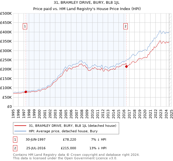 31, BRAMLEY DRIVE, BURY, BL8 1JL: Price paid vs HM Land Registry's House Price Index