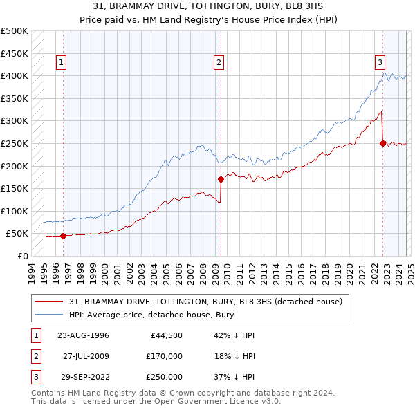 31, BRAMMAY DRIVE, TOTTINGTON, BURY, BL8 3HS: Price paid vs HM Land Registry's House Price Index