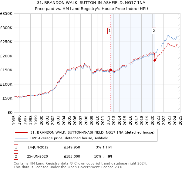 31, BRANDON WALK, SUTTON-IN-ASHFIELD, NG17 1NA: Price paid vs HM Land Registry's House Price Index