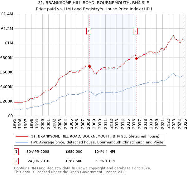 31, BRANKSOME HILL ROAD, BOURNEMOUTH, BH4 9LE: Price paid vs HM Land Registry's House Price Index