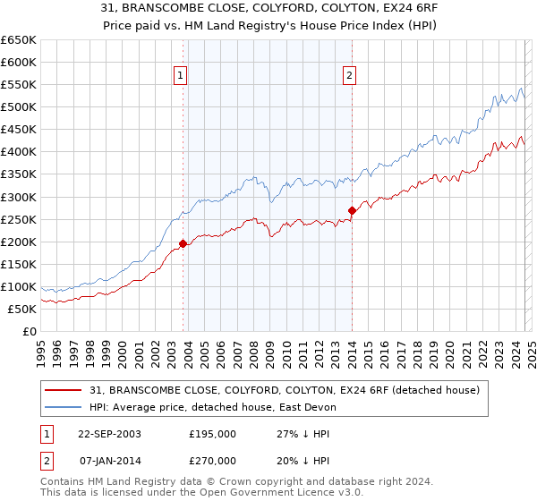 31, BRANSCOMBE CLOSE, COLYFORD, COLYTON, EX24 6RF: Price paid vs HM Land Registry's House Price Index