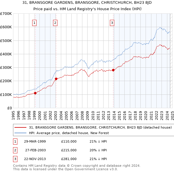 31, BRANSGORE GARDENS, BRANSGORE, CHRISTCHURCH, BH23 8JD: Price paid vs HM Land Registry's House Price Index