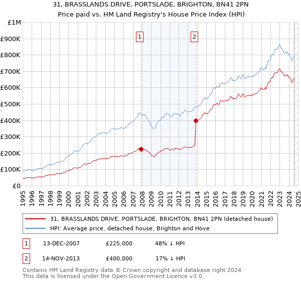 31, BRASSLANDS DRIVE, PORTSLADE, BRIGHTON, BN41 2PN: Price paid vs HM Land Registry's House Price Index