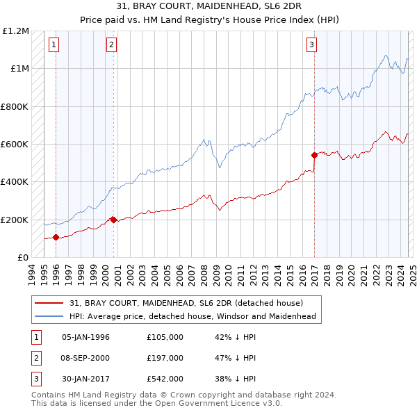 31, BRAY COURT, MAIDENHEAD, SL6 2DR: Price paid vs HM Land Registry's House Price Index