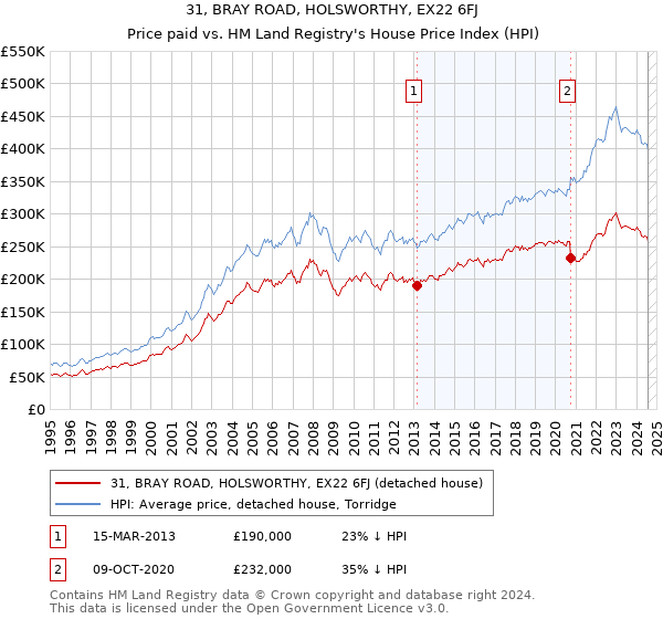 31, BRAY ROAD, HOLSWORTHY, EX22 6FJ: Price paid vs HM Land Registry's House Price Index