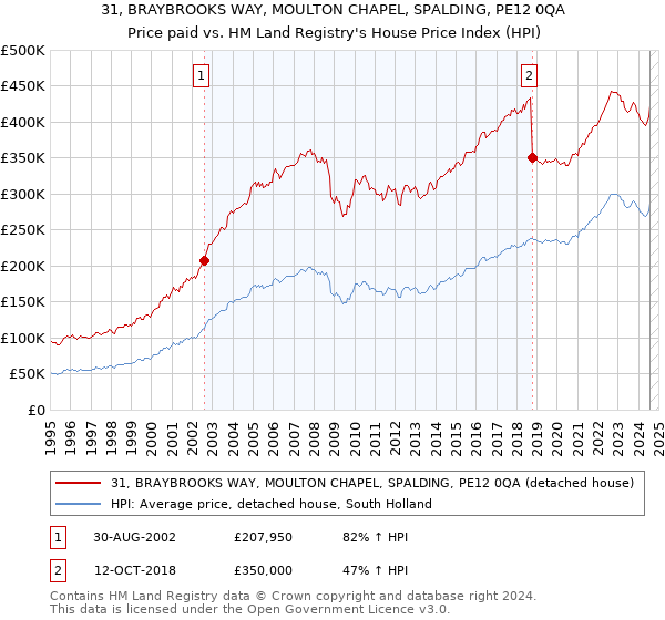 31, BRAYBROOKS WAY, MOULTON CHAPEL, SPALDING, PE12 0QA: Price paid vs HM Land Registry's House Price Index