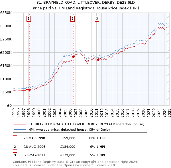 31, BRAYFIELD ROAD, LITTLEOVER, DERBY, DE23 6LD: Price paid vs HM Land Registry's House Price Index