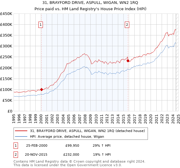 31, BRAYFORD DRIVE, ASPULL, WIGAN, WN2 1RQ: Price paid vs HM Land Registry's House Price Index