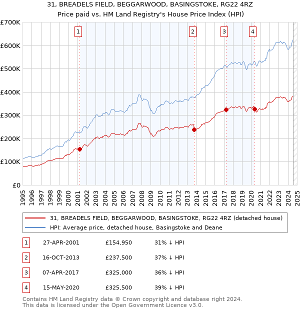 31, BREADELS FIELD, BEGGARWOOD, BASINGSTOKE, RG22 4RZ: Price paid vs HM Land Registry's House Price Index