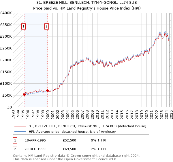 31, BREEZE HILL, BENLLECH, TYN-Y-GONGL, LL74 8UB: Price paid vs HM Land Registry's House Price Index