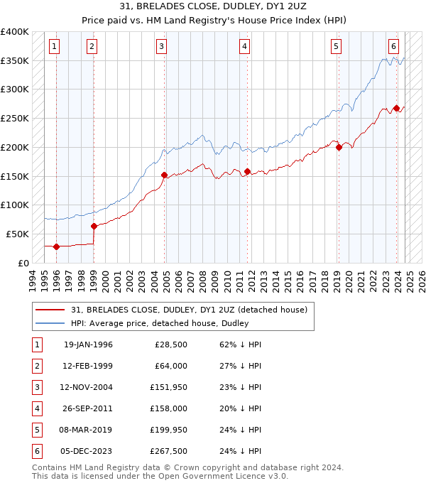 31, BRELADES CLOSE, DUDLEY, DY1 2UZ: Price paid vs HM Land Registry's House Price Index