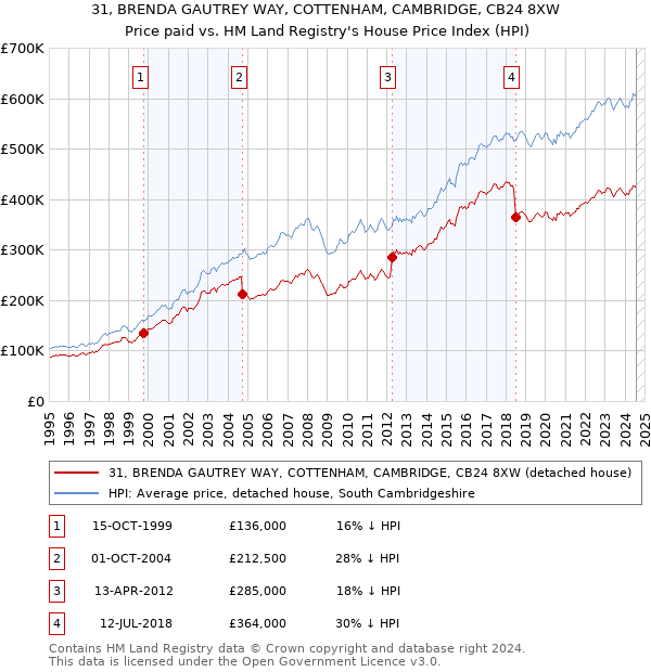 31, BRENDA GAUTREY WAY, COTTENHAM, CAMBRIDGE, CB24 8XW: Price paid vs HM Land Registry's House Price Index