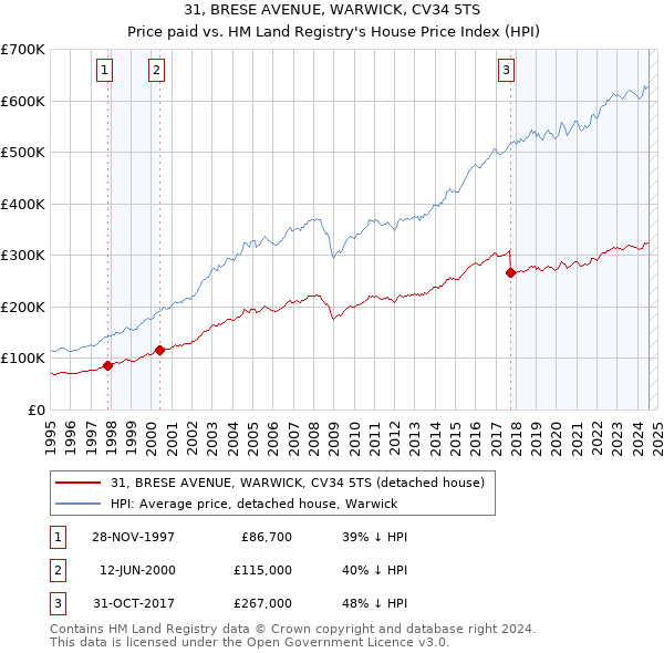 31, BRESE AVENUE, WARWICK, CV34 5TS: Price paid vs HM Land Registry's House Price Index