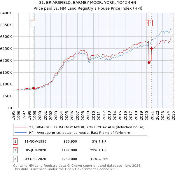 31, BRIARSFIELD, BARMBY MOOR, YORK, YO42 4HN: Price paid vs HM Land Registry's House Price Index