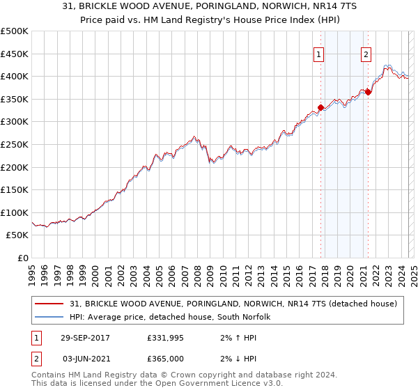 31, BRICKLE WOOD AVENUE, PORINGLAND, NORWICH, NR14 7TS: Price paid vs HM Land Registry's House Price Index