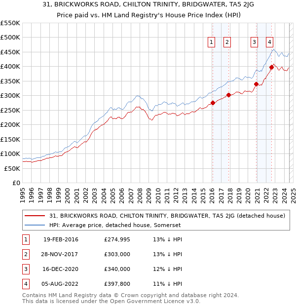 31, BRICKWORKS ROAD, CHILTON TRINITY, BRIDGWATER, TA5 2JG: Price paid vs HM Land Registry's House Price Index