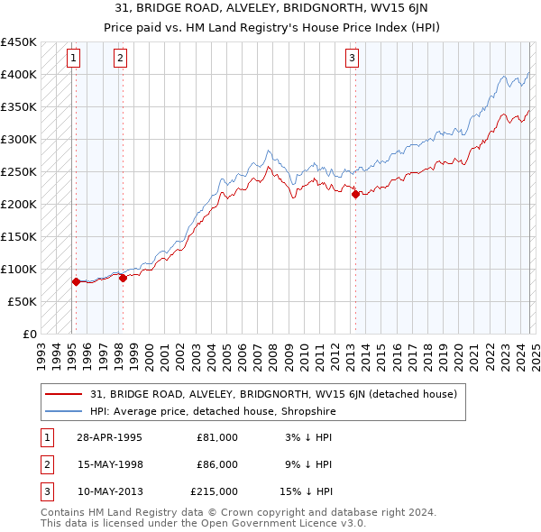 31, BRIDGE ROAD, ALVELEY, BRIDGNORTH, WV15 6JN: Price paid vs HM Land Registry's House Price Index