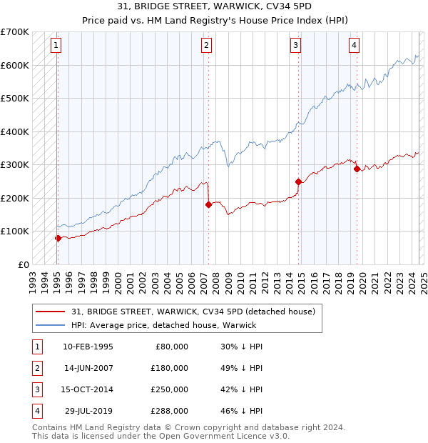 31, BRIDGE STREET, WARWICK, CV34 5PD: Price paid vs HM Land Registry's House Price Index