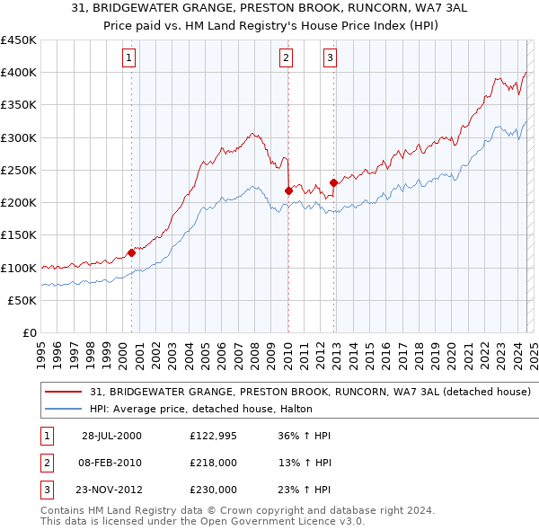 31, BRIDGEWATER GRANGE, PRESTON BROOK, RUNCORN, WA7 3AL: Price paid vs HM Land Registry's House Price Index