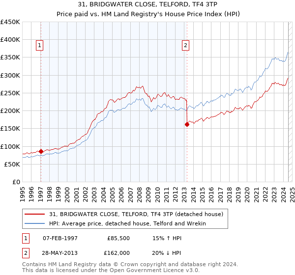 31, BRIDGWATER CLOSE, TELFORD, TF4 3TP: Price paid vs HM Land Registry's House Price Index