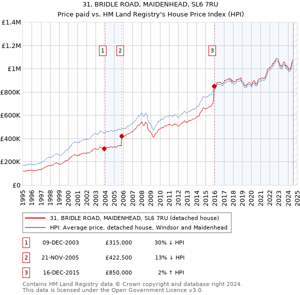 31, BRIDLE ROAD, MAIDENHEAD, SL6 7RU: Price paid vs HM Land Registry's House Price Index