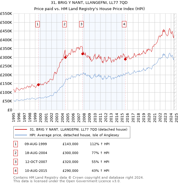 31, BRIG Y NANT, LLANGEFNI, LL77 7QD: Price paid vs HM Land Registry's House Price Index