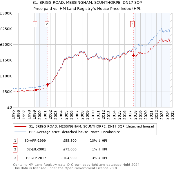 31, BRIGG ROAD, MESSINGHAM, SCUNTHORPE, DN17 3QP: Price paid vs HM Land Registry's House Price Index