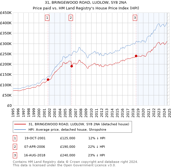 31, BRINGEWOOD ROAD, LUDLOW, SY8 2NA: Price paid vs HM Land Registry's House Price Index