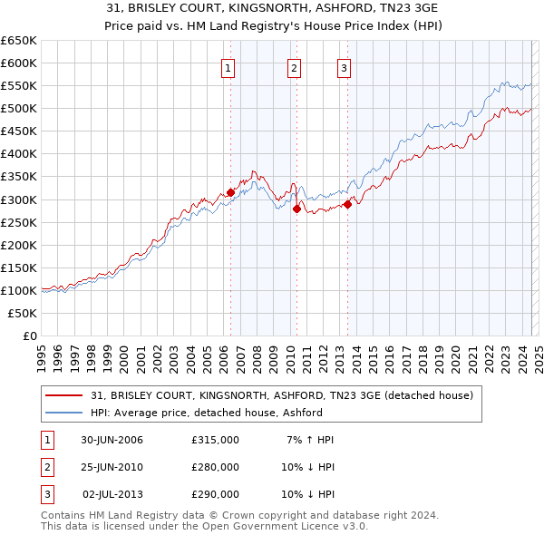 31, BRISLEY COURT, KINGSNORTH, ASHFORD, TN23 3GE: Price paid vs HM Land Registry's House Price Index