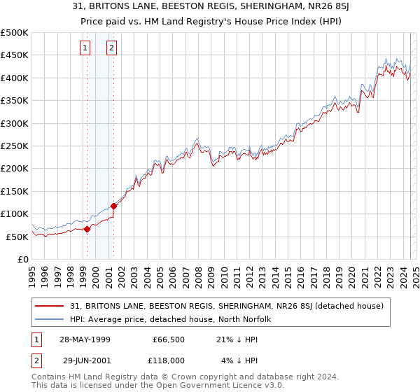 31, BRITONS LANE, BEESTON REGIS, SHERINGHAM, NR26 8SJ: Price paid vs HM Land Registry's House Price Index