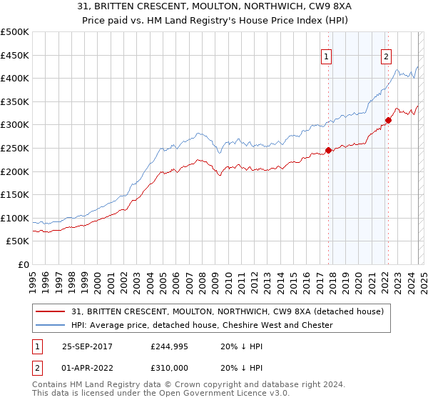 31, BRITTEN CRESCENT, MOULTON, NORTHWICH, CW9 8XA: Price paid vs HM Land Registry's House Price Index