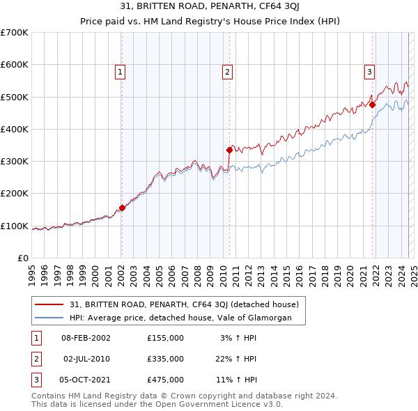 31, BRITTEN ROAD, PENARTH, CF64 3QJ: Price paid vs HM Land Registry's House Price Index