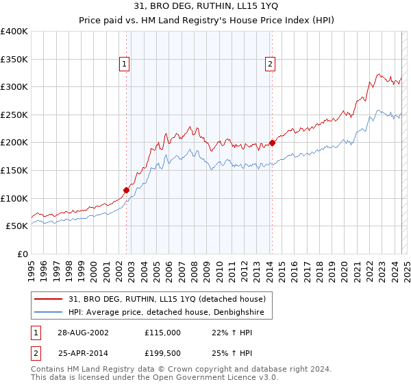 31, BRO DEG, RUTHIN, LL15 1YQ: Price paid vs HM Land Registry's House Price Index