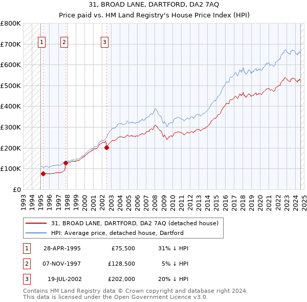 31, BROAD LANE, DARTFORD, DA2 7AQ: Price paid vs HM Land Registry's House Price Index