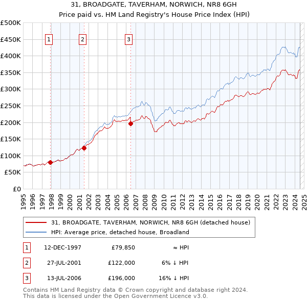 31, BROADGATE, TAVERHAM, NORWICH, NR8 6GH: Price paid vs HM Land Registry's House Price Index