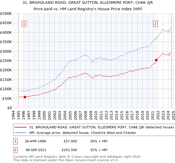 31, BROADLAND ROAD, GREAT SUTTON, ELLESMERE PORT, CH66 2JR: Price paid vs HM Land Registry's House Price Index